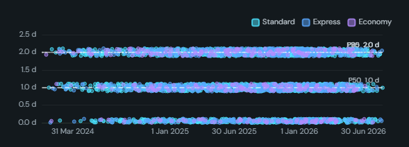 Cycle-time scatter (percentile lines). One dot per completed item at (completion date, cycle time) with P50/P85 style percentile lines, flat or as trailing-window curves, for promise-setting and tail drift.
