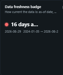 Data freshness badge. How current the data is: as-of date, how long ago, the period covered, the row count and a staleness dot.