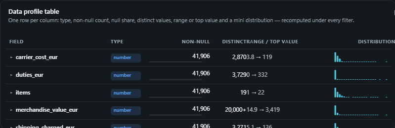 Data profile table. One row per column: type, non-null count, null share, distinct values, range or top value and a mini distribution, recomputed under every filter.
