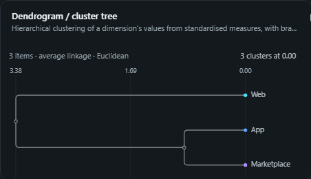 Dendrogram / cluster tree. Hierarchical clustering of a dimension's values from standardised measures, with branch length as merge distance and a cut that colours the clusters.