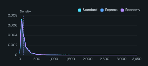 Density curve. A smooth kernel density estimate of a numeric field, optionally split by a category into overlaid translucent areas.