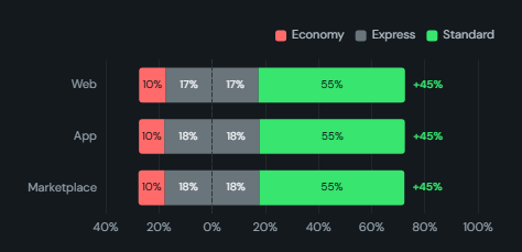 Diverging stacked bar (Likert). Ordered levels stacked left and right of a centre line per row, with a split neutral band and a net score at the end of every bar.