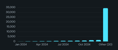 Drill-down chart. A column, bar, line or donut bound to a hierarchy   click a member to drill in, with a breadcrumb, drill-up and a nested expand axis.