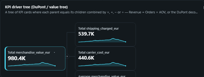 KPI driver tree (DuPont / value tree). A tree of KPI cards where each parent equals its children combined by ×, +, − or ÷, Revenue = Orders × AOV, or the DuPont decomposition, with variance against plan or prior year on every node.