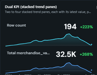 Dual KPI (stacked trend panes). Two to four stacked trend panes, each with its latest value, percent change and an area sparkline, sharing one linked hover line.