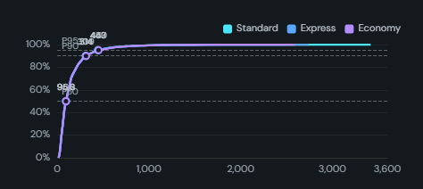 ECDF / cumulative distribution. A step curve from 0 to 100% showing the share of rows at or below each value, with percentile and target markers.