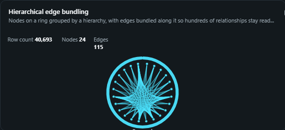 Hierarchical edge bundling. Nodes on a ring grouped by a hierarchy, with edges bundled along it so hundreds of relationships stay readable.