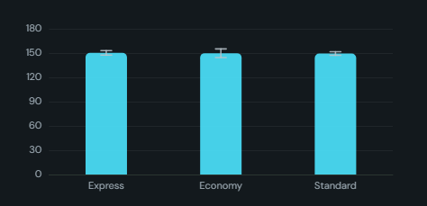 Error bars / confidence intervals. An average per category with I-shaped whiskers for its uncertainty: ± standard deviation or standard error, a t confidence interval, percentiles, min-max or your own bounds.