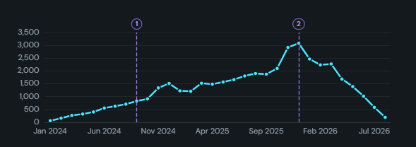 Event markers on trend. A trend with vertical event lines and shaded periods, launches, strikes, price changes, read from columns or authored by hand.