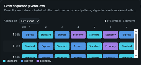 Event sequence (EventFlow). Per-entity event streams folded into the most common ordered patterns, aligned on a reference event with their time gaps.