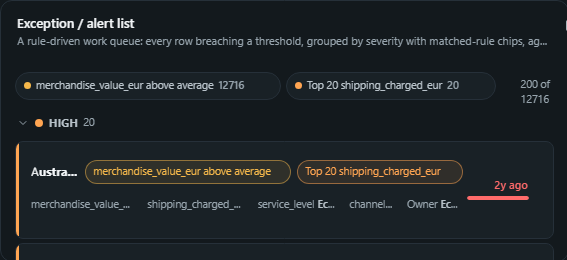 Exception / alert list. A rule-driven work queue: every row breaching a threshold, grouped by severity with matched-rule chips, age, an SLA countdown, owner, next action and a deep link.