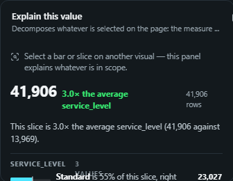 Explain this value. Decomposes whatever is selected on the page: the measure against a baseline, then the values driving it, in sentences with contribution bars.