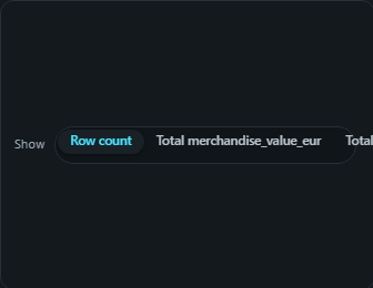 Measure / dimension switcher. One control that rewrites what the page shows, swap the measure (Revenue / Parcels / Margin) or the breakdown (Country / Carrier / Service).