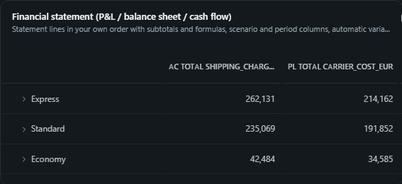 Financial statement (P&L / balance sheet / cash flow). Statement lines in your own order with subtotals and formulas, scenario and period columns, automatic variance columns and inline variance micro-charts.