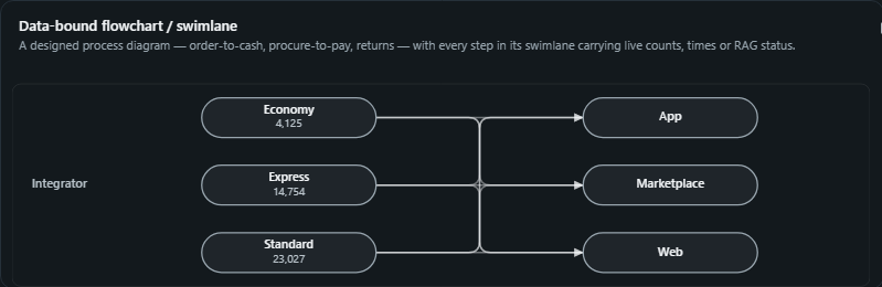 Data-bound flowchart / swimlane. A designed process diagram, order-to-cash, procure-to-pay, returns, with every step in its swimlane carrying live counts, times or RAG status.