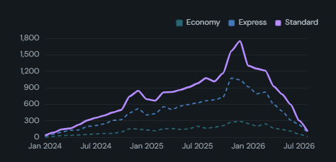 Forecast evolution (vintages). Successive forecast versions overlaid on the same target periods against the actual, with error by version or by how far ahead the call was made.