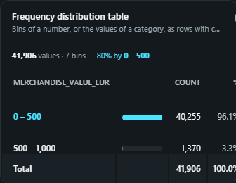 Frequency distribution table. Bins of a number, or the values of a category, as rows with count, share, cumulative share and inline bars, with a cumulative target line.