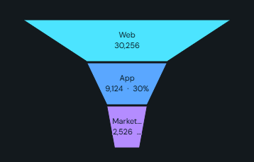 Funnel. Stage-by-stage drop-off with value, % of first and % of previous stage.
