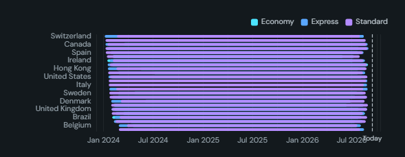 Gantt. Task bars from a start date to an end date on a time axis, coloured by a category, with optional progress fill and a today line.