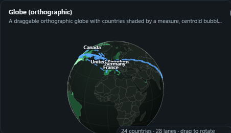 Globe (orthographic). A draggable orthographic globe with countries shaded by a measure, centroid bubbles and animated great-circle lanes - pure SVG, no WebGL.