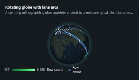 Rotating globe with lane arcs. A spinning orthographic globe: countries shaded by a measure, great-circle lanes between them and bubbles at centroids, all clickable.