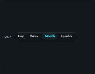 Time grain selector. Day / week / month / quarter / year pills that switch the date grain of every time visual on the page at once.