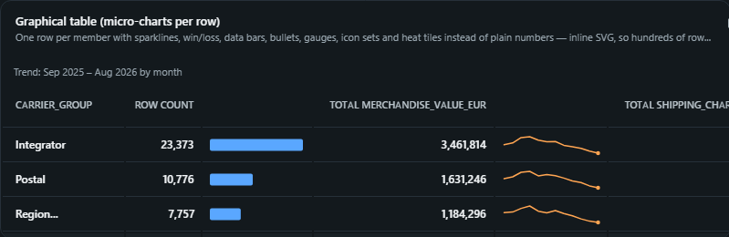 Graphical table (micro-charts per row). One row per member with sparklines, win/loss, data bars, bullets, gauges, icon sets and heat tiles instead of plain numbers, inline SVG, so hundreds of rows stay fast.