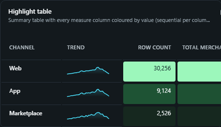 Highlight table. Summary table with every measure column coloured by value (sequential per column or good/bad around zero) and an optional sparkline per row.