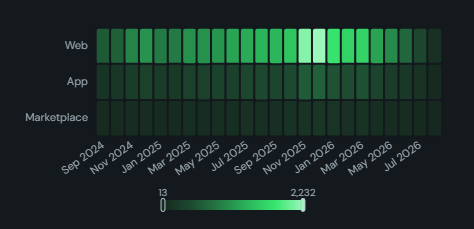 Heatmap. A matrix of two dimensions coloured by a measure, with date grains, top-N rows and columns, and sorting by total.