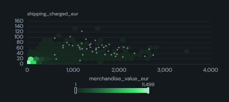 Hexbin / 2D histogram. A dense x-y point cloud aggregated into hexagonal or square bins coloured by row count or by an aggregated field.