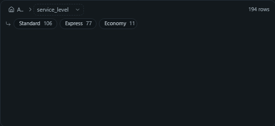 Drill breadcrumb. Walks a deep hierarchy one level at a time, Region › DC › Lane › Carrier, and filters the page as it goes.