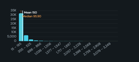 Histogram. Distribution of a numeric field in equal-width bins, with a cumulative line, mean and median markers and an optional category overlay.