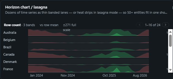 Horizon chart / lasagna. Dozens of time series as thin banded lanes, or heat strips in lasagna mode, so 50+ entities fit in one short panel.