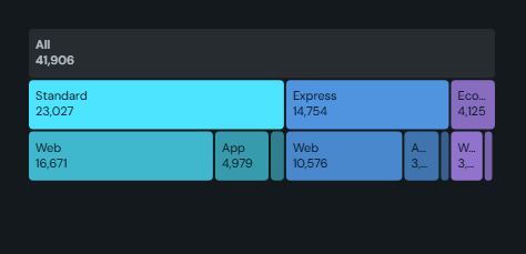 Icicle / partition. Partition layout: one row per level with each block as wide as its share of the measure, top-down or left-right, with drill-down.