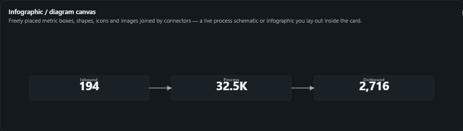 Infographic / diagram canvas. Freely placed metric boxes, shapes, icons and images joined by connectors, a live process schematic or infographic you lay out inside the card.
