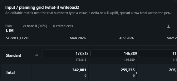 Input / planning grid (what-if writeback). An editable matrix over the real numbers: type a value, a delta or a % uplift, spread a row total across the periods and watch the totals move.