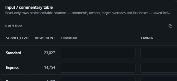 Input / commentary table. Read-only rows beside editable columns, comments, owners, target overrides and tick boxes, saved inside the dashboard and exportable as CSV.
