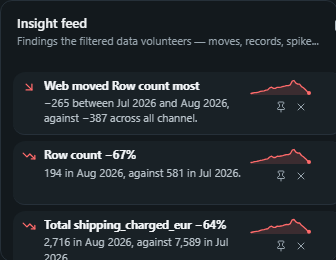 Insight feed. Findings the filtered data volunteers, moves, records, spikes, threshold crossings and the members behind them, ranked as small cards you can pin, dismiss and click to filter.