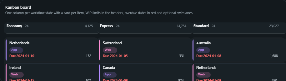 Kanban board. One column per workflow state with a card per item, WIP limits in the headers, overdue dates in red and optional swimlanes.