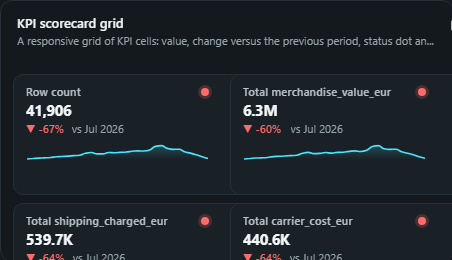 KPI scorecard grid. A responsive grid of KPI cells: value, change versus the previous period, status dot and an optional sparkline per measure.