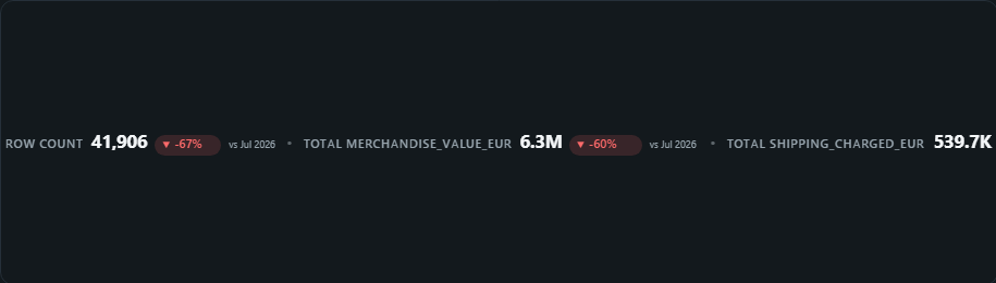 KPI ticker / scroller. A scrolling or auto-rotating strip of metrics with values and coloured deltas, built for wall displays and page headers.