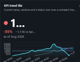 KPI trend tile. Current value, variance and a status icon over a compact line with target, prior-year and an optional dashed forecast.
