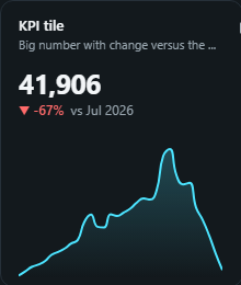 KPI tile. Big number with change versus the previous period and a sparkline.