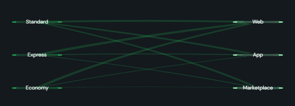 Layered DAG / dependency graph. Directed graph laid out in ranks, supplier tiers, BOM where-used, data lineage, with cycle-closing links drawn dashed.