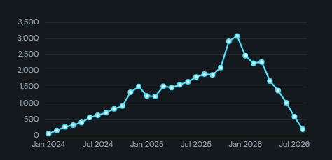 Line. Trend over time or an ordered dimension, one line per measure or split.