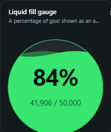 Liquid fill gauge. A percentage of goal shown as an animated wave filling a circle, rounded square or drop, with the value read off the water line.