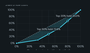 Lorenz curve / Gini. Cumulative share of a measure against the cumulative share of items, drawn against the equality line, with the Gini coefficient of the shaded gap.