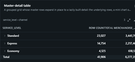 Master-detail table. A grouped grid whose master rows expand in place to a lazily built detail: the underlying rows, a mini chart or KPI cards, nested to several levels.