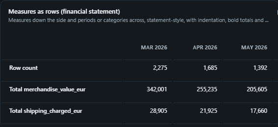 Measures as rows (financial statement). Measures down the side and periods or categories across, statement-style, with indentation, bold totals and variance versus the prior period.