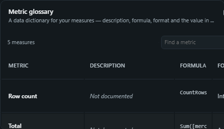 Metric glossary. A data dictionary for your measures, description, formula, format and the value in scope, with owner and source, for governance and board packs.